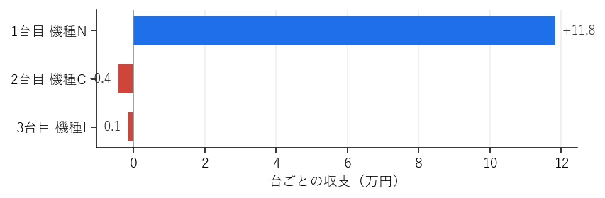 Day63 台ごとの収支グラフ