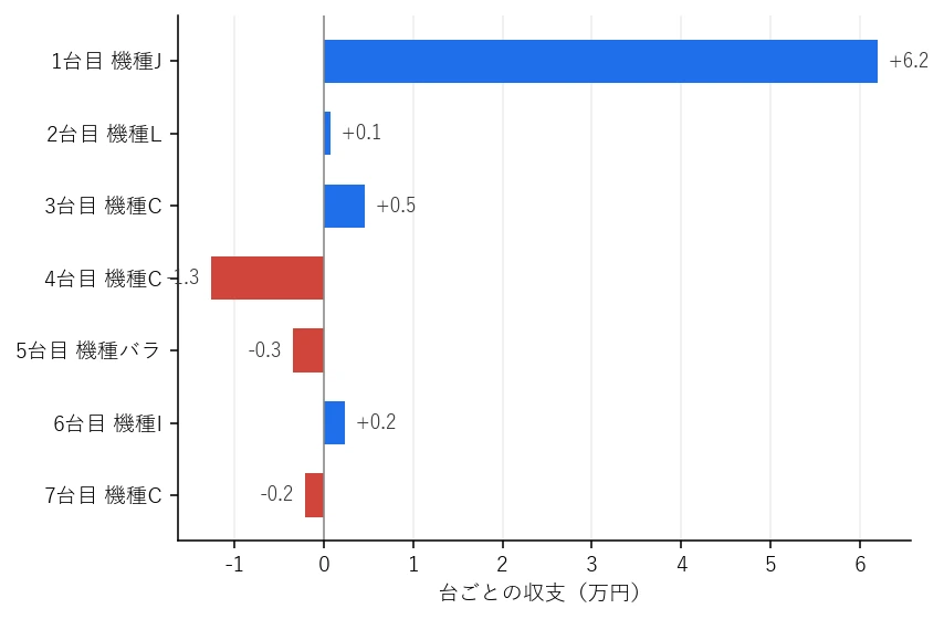 Day64 台ごとの収支グラフ